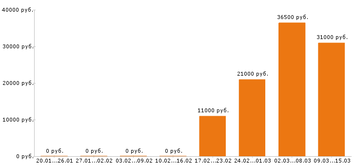 Вакансии уборщица в Королеве - Медиана зарплат уборщица в Королеве за 2 месяца