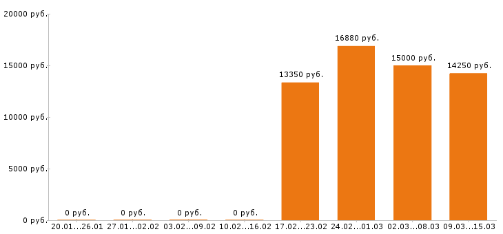 Вакансии уборщица в Краснодаре - Медиана зарплат уборщица в Краснодаре за 2 месяца