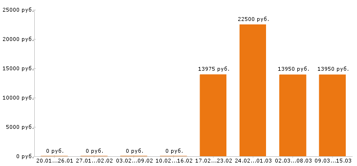 Вакансии уборщица в Кургане - Медиана зарплат уборщица в Кургане за 2 месяца