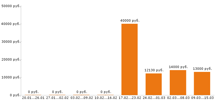 Вакансии уборщица в Курске - Медиана зарплат уборщица в Курске за 2 месяца