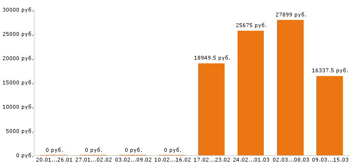Вакансии уборщица в Мурманске - Медиана зарплат уборщица в Мурманске за 2 месяца