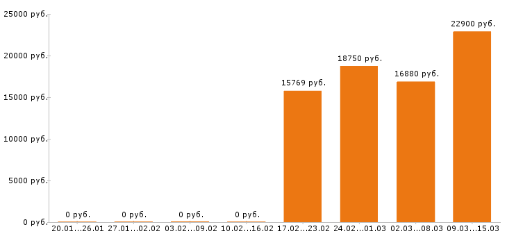 Вакансии уборщица в Новокузнецке - Медиана зарплат уборщица в Новокузнецке за 2 месяца