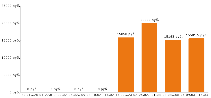 Вакансии уборщица в Новосибирске - Медиана зарплат уборщица в Новосибирске за 2 месяца