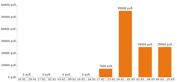 Вакансии уборщица в Одинцово - Медиана зарплат уборщица в Одинцово за 2 месяца