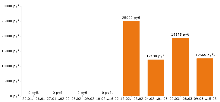 Вакансии уборщица в Оренбурге - Медиана зарплат уборщица в Оренбурге за 2 месяца