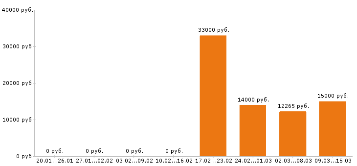 Вакансии уборщица в Орле - Медиана зарплат уборщица в Орле за 2 месяца