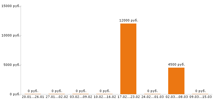 Вакансии уборщица в офис в Иваново - Медиана зарплат уборщица в офис в Иваново за 2 месяца