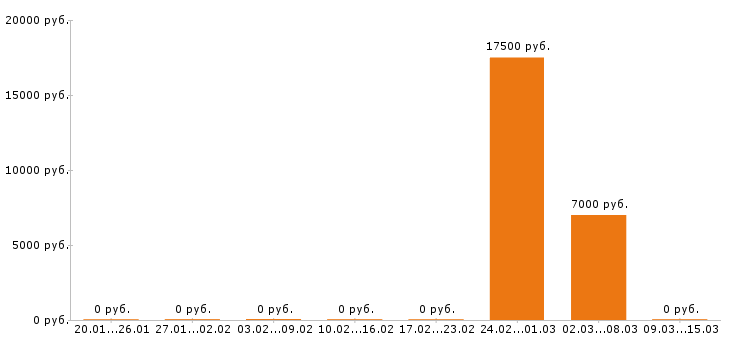 Вакансии уборщица в офис в Иркутске - Медиана зарплат уборщица в офис в Иркутске за 2 месяца