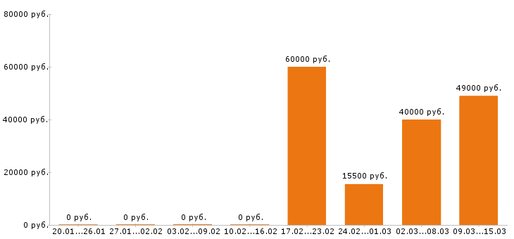 Вакансии уборщица в офис в Москве - Медиана зарплат уборщица в офис в Москве за 2 месяца
