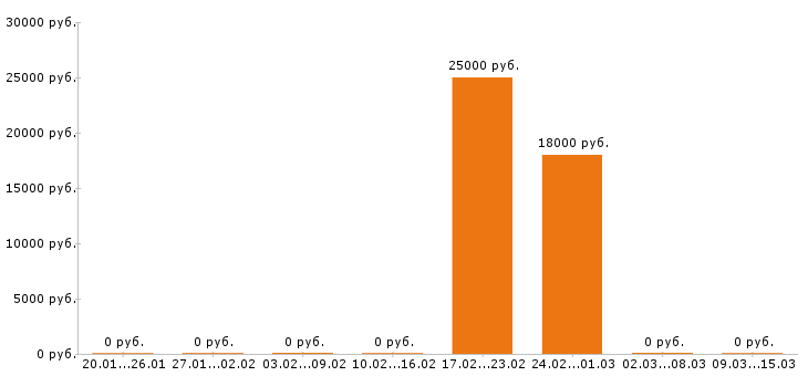 Вакансии уборщица в офис в Новосибирске - Медиана зарплат уборщица в офис в Новосибирске за 2 месяца