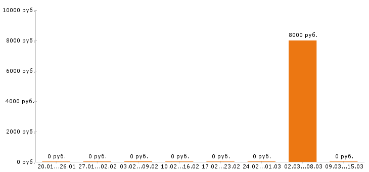 Вакансии уборщица в офис в Хабаровске - Медиана зарплат уборщица в офис в Хабаровске за 2 месяца