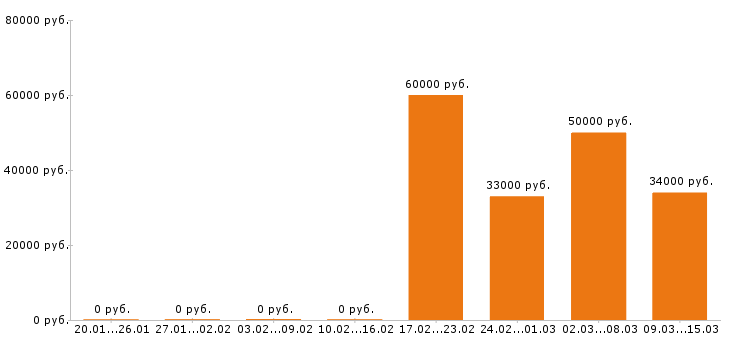 Вакансии уборщица в офис Московская область - Медиана зарплат уборщица в офис Московская область за 2 месяца