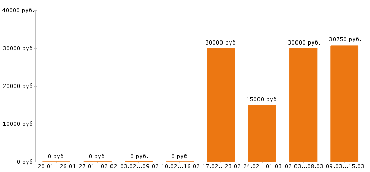 Вакансии уборщица в офис Санкт-петербург - Медиана зарплат уборщица в офис Санкт-петербург за 2 месяца