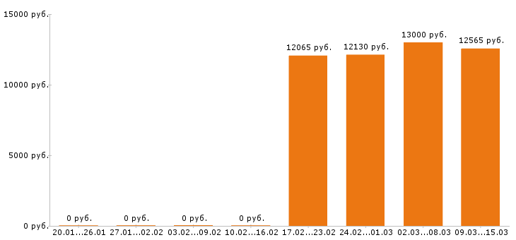 Вакансии уборщица в Пензе - Медиана зарплат уборщица в Пензе за 2 месяца