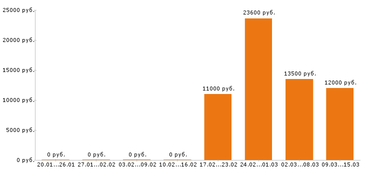 Вакансии уборщица в Перми - Медиана зарплат уборщица в Перми за 2 месяца