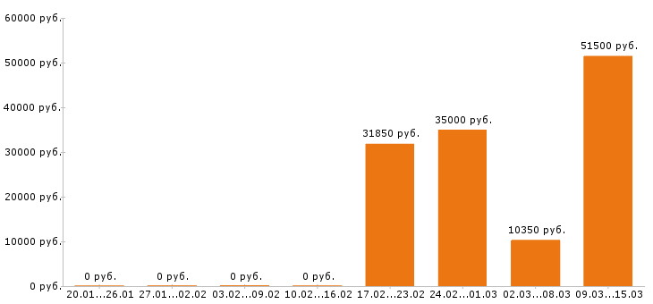 Вакансии уборщица в Подольске - Медиана зарплат уборщица в Подольске за 2 месяца