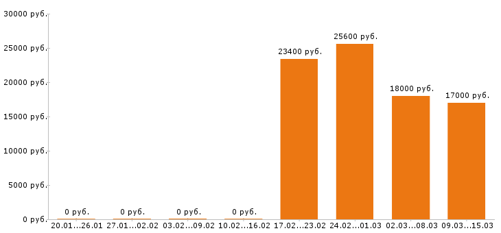 Вакансии уборщица в Пскове - Медиана зарплат уборщица в Пскове за 2 месяца