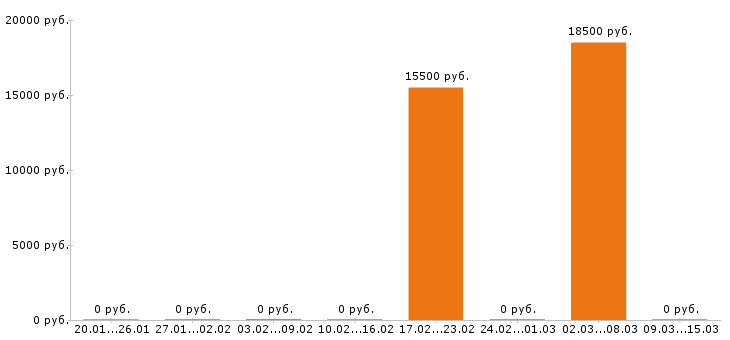 Вакансии уборщица в Пятигорске - Медиана зарплат уборщица в Пятигорске за 2 месяца