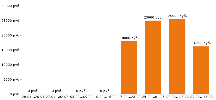 Вакансии уборщица в Рязани - Медиана зарплат уборщица в Рязани за 2 месяца