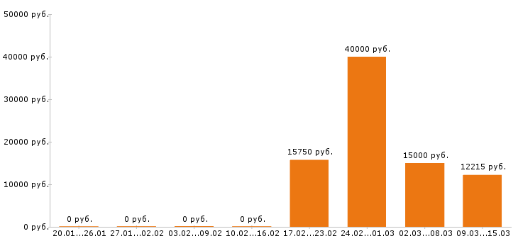 Вакансии уборщица в Самаре - Медиана зарплат уборщица в Самаре за 2 месяца