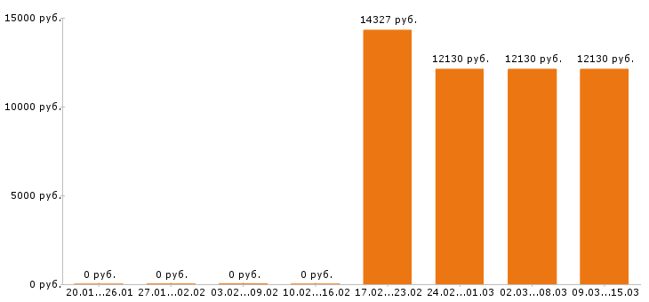 Вакансии уборщица в Саранске - Медиана зарплат уборщица в Саранске за 2 месяца