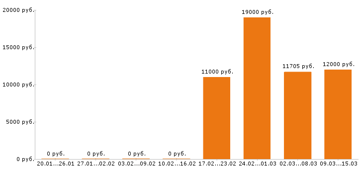 Вакансии уборщица в Саратове - Медиана зарплат уборщица в Саратове за 2 месяца