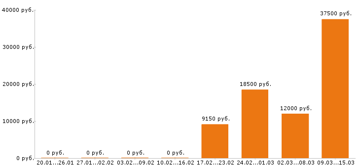 Вакансии уборщица в Смоленске - Медиана зарплат уборщица в Смоленске за 2 месяца