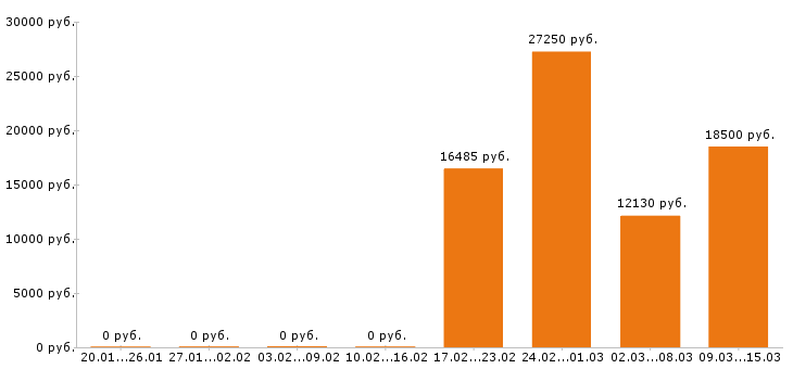 Вакансии уборщица в Сочи - Медиана зарплат уборщица в Сочи за 2 месяца