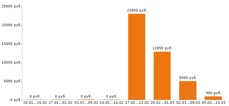 Вакансии уборщица в Ставрополе - Медиана зарплат уборщица в Ставрополе за 2 месяца
