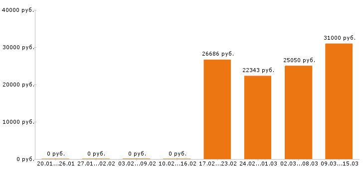 Вакансии уборщица в Сургуте - Медиана зарплат уборщица в Сургуте за 2 месяца