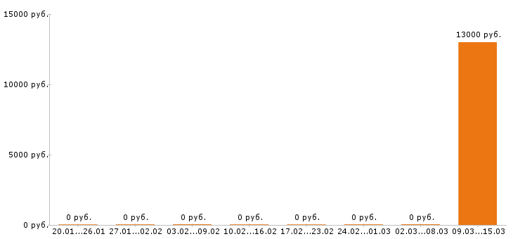 Вакансии уборщица в Сыктывкаре - Медиана зарплат уборщица в Сыктывкаре за 2 месяца