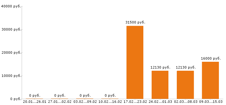 Вакансии уборщица в Тамбове - Медиана зарплат уборщица в Тамбове за 2 месяца