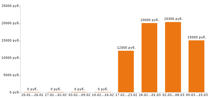 Вакансии уборщица в Твери - Медиана зарплат уборщица в Твери за 2 месяца
