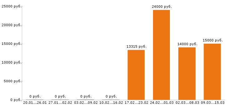 Вакансии уборщица в Тольятти - Медиана зарплат уборщица в Тольятти за 2 месяца