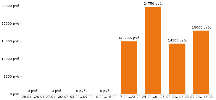 Вакансии уборщица в Туле - Медиана зарплат уборщица в Туле за 2 месяца