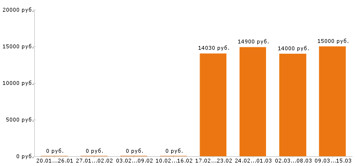 Вакансии уборщица в Тюмени - Медиана зарплат уборщица в Тюмени за 2 месяца