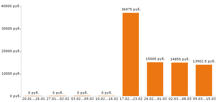 Вакансии уборщица в Уфе - Медиана зарплат уборщица в Уфе за 2 месяца