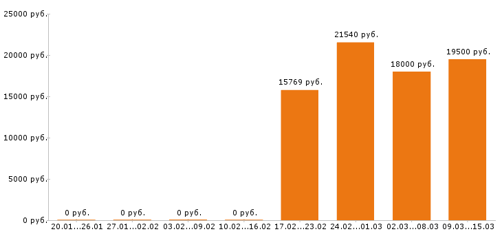 Вакансии уборщица в Хабаровске - Медиана зарплат уборщица в Хабаровске за 2 месяца