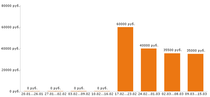 Вакансии уборщица в Химках - Медиана зарплат уборщица в Химках за 2 месяца