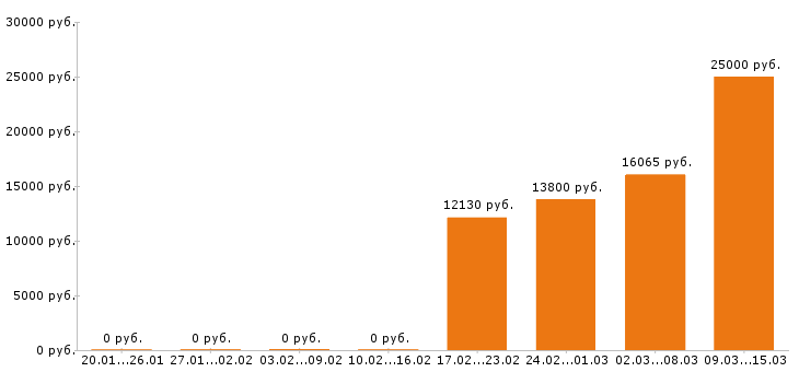 Вакансии уборщица в Чебоксарах - Медиана зарплат уборщица в Чебоксарах за 2 месяца