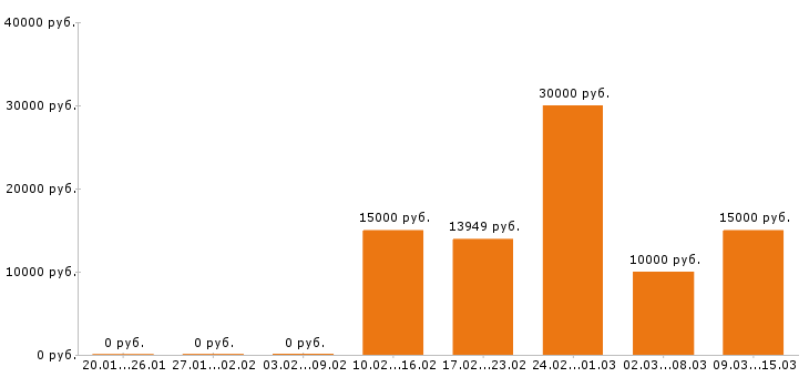 Вакансии уборщица в Челябинске - Медиана зарплат уборщица в Челябинске за 2 месяца