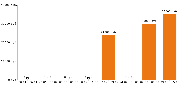 Вакансии уборщица в Чехове - Медиана зарплат уборщица в Чехове за 2 месяца