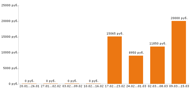 Вакансии уборщица в Ярославле - Медиана зарплат уборщица в Ярославле за 2 месяца