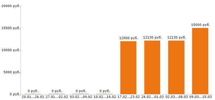 Вакансии уборщица Йошкар-ола - Медиана зарплат уборщица Йошкар-ола за 2 месяца