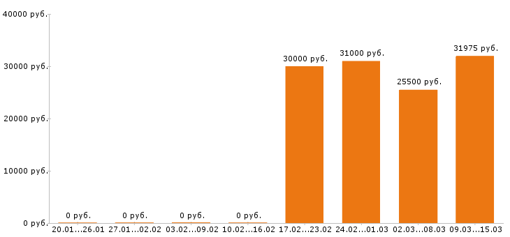 Вакансии уборщица Ленинградская область - Медиана зарплат уборщица Ленинградская область за 2 месяца