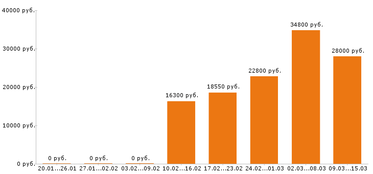 Вакансии уборщица Московская область - Медиана зарплат уборщица Московская область за 2 месяца
