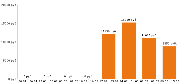 Вакансии уборщица Нижегородская область - Медиана зарплат уборщица Нижегородская область за 2 месяца