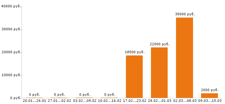 Вакансии уборщица Орехово-зуево - Медиана зарплат уборщица Орехово-зуево за 2 месяца