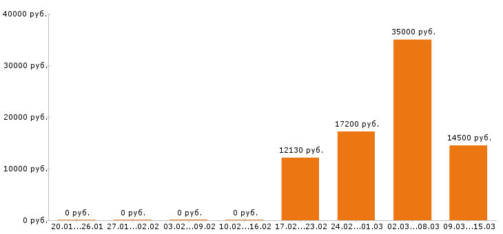 Вакансии уборщица Ростов-на-дону - Медиана зарплат уборщица Ростов-на-дону за 2 месяца