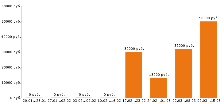 Вакансии уборщица Санкт-петербург - Медиана зарплат уборщица Санкт-петербург за 2 месяца
